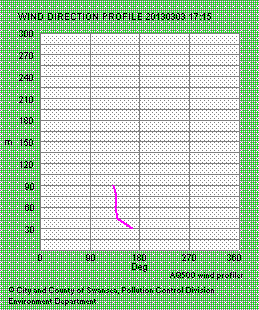 Current Wind Direction Profile